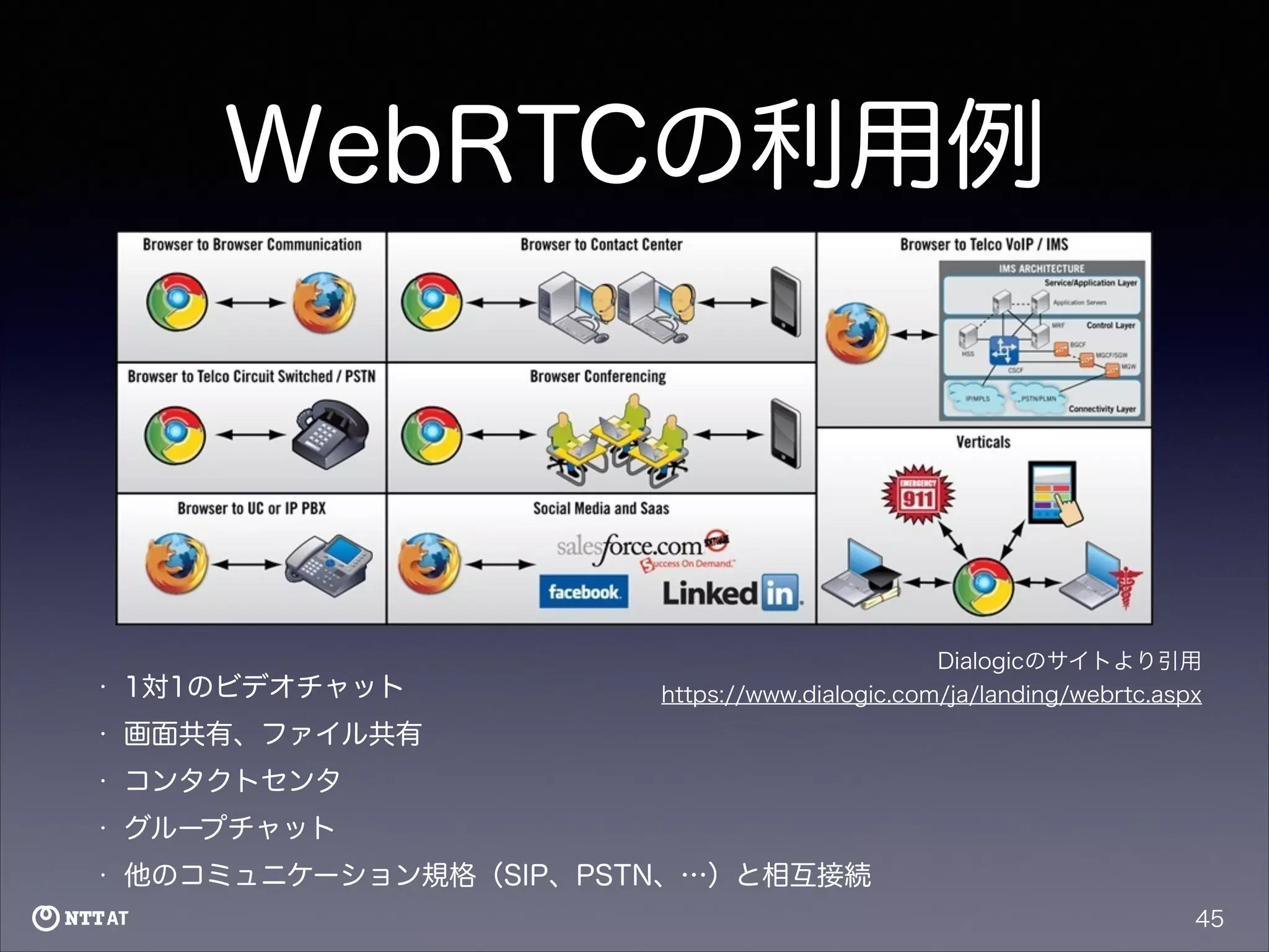 WebRTCの利用例

Dialogicのサイトより引用
https://www.dialogic.com/ja/landing/webrtc.aspx

•

1対1のビデオチャット

•

画面共有、ファイル共有

•

コンタクトセンタ

•

グループチャット

•

他のコミュニケーション規格（SIP、PSTN、…）と相互接続
45

 