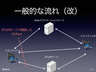 一般的な流れ（改）
Webアプリケーションサーバ

STUNサーバで確認した
IP/Port

クライアントB

クライアントA
STUNサーバ

55

 