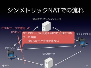 シンメトリックNATでの流れ
Webアプリケーションサーバ

STUNサーバで確認した
IP/Port STUNサーバから見えるIP/PortはSTUN

クライアントB

サーバ専用
 →Bからはアクセスできない
クライアントA
STUNサーバ

57

 