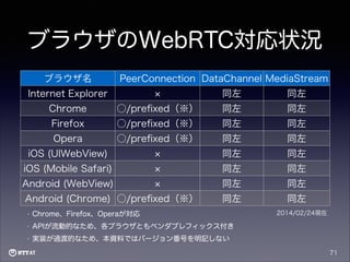 ブラウザのWebRTC対応状況
ブラウザ名

PeerConnection DataChannel MediaStream

Internet Explorer

同左

同左

Chrome

○/preﬁxed（※）

同左

同左

Firefox

○/preﬁxed（※）

同左

同左

Opera

○/preﬁxed（※）

同左

同左

iOS (UIWebView)

同左

同左

iOS (Mobile Safari)

同左

同左

Android (WebView)

同左

同左

同左

同左

Android (Chrome) ○/preﬁxed（※）
•

Chrome、Firefox、Operaが対応

•

APIが流動的なため、各ブラウザともベンダプレフィックス付き

•

2014/02/24現在

実装が過渡的なため、本資料ではバージョン番号を明記しない
71

 