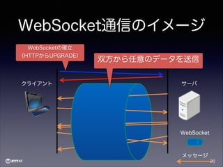 WebSocket通信のイメージ
WebSocketの確立
（HTTPからUPGRADE）

クライアント

双方から任意のデータを送信
サーバ

WebSocket

メッセージ
20

 