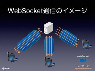 WebSocket通信のイメージ

WebSocket

メッセージ
22

 