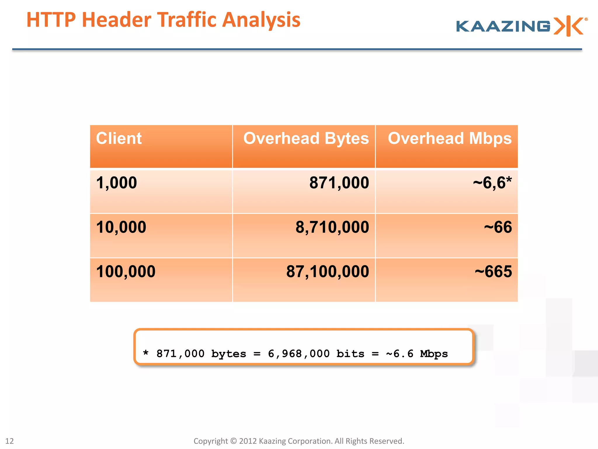 HTTP Header Traffic Analysis




            Client                       Overhead Bytes                          Overhead Mbps

            1,000                                          871,000                       ~6,6*

            10,000                                     8,710,000                           ~66

            100,000                                  87,100,000                           ~665



                     * 871,000 bytes = 6,968,000 bits = ~6.6 Mbps




12                          Copyright © 2012 Kaazing Corporation. All Rights Reserved.
 