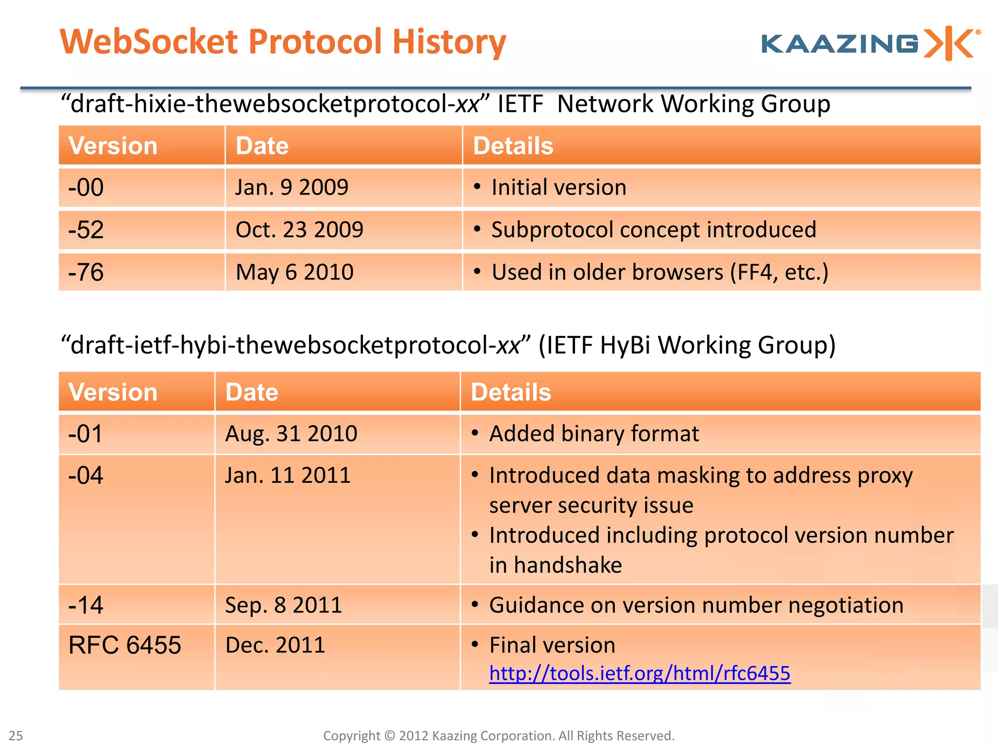 WebSocket Protocol History
     “draft-hixie-thewebsocketprotocol-xx” IETF Network Working Group
     Version        Date                            Details
     -00            Jan. 9 2009                     • Initial version
     -52            Oct. 23 2009                    • Subprotocol concept introduced
     -76            May 6 2010                      • Used in older browsers (FF4, etc.)

     “draft-ietf-hybi-thewebsocketprotocol-xx” (IETF HyBi Working Group)
     Version       Date                             Details
     -01           Aug. 31 2010                     • Added binary format
     -04           Jan. 11 2011                     • Introduced data masking to address proxy
                                                      server security issue
                                                    • Introduced including protocol version number
                                                      in handshake
     -14           Sep. 8 2011                      • Guidance on version number negotiation
     RFC 6455      Dec. 2011                        • Final version
                                                       http://tools.ietf.org/html/rfc6455

25                          Copyright © 2012 Kaazing Corporation. All Rights Reserved.
 