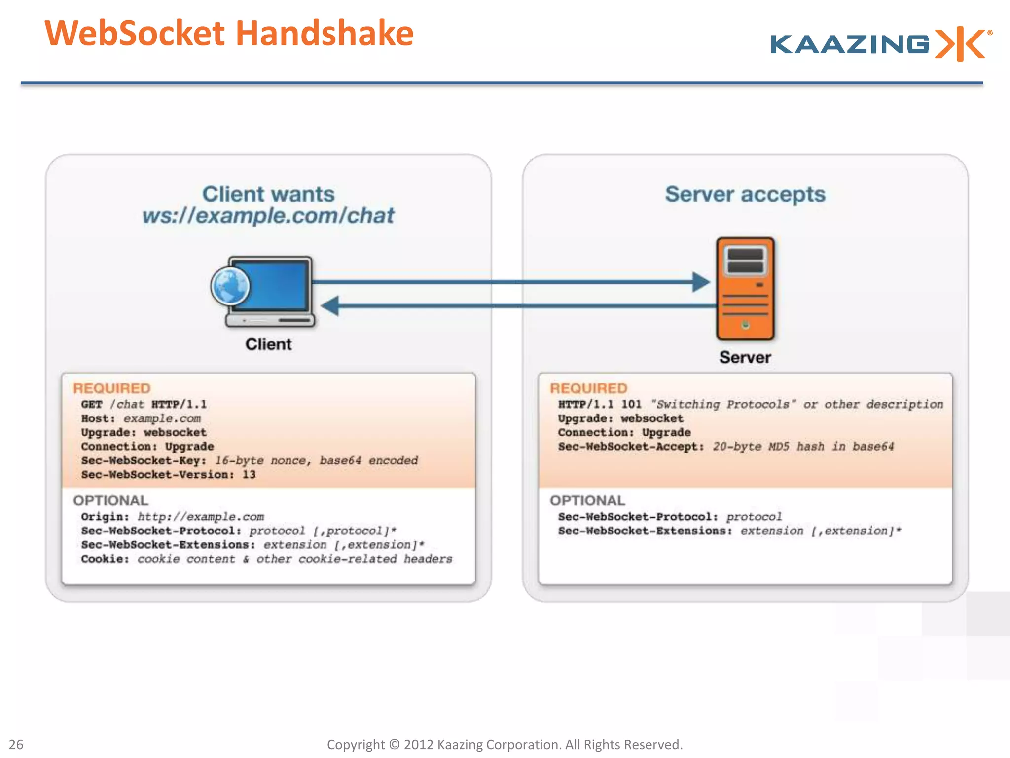 WebSocket Handshake




26                 Copyright © 2012 Kaazing Corporation. All Rights Reserved.
 