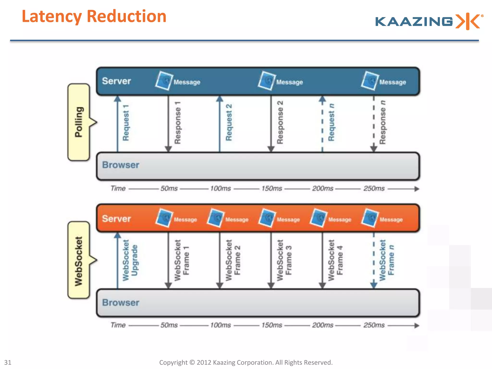 Latency Reduction




31                   Copyright © 2012 Kaazing Corporation. All Rights Reserved.
 