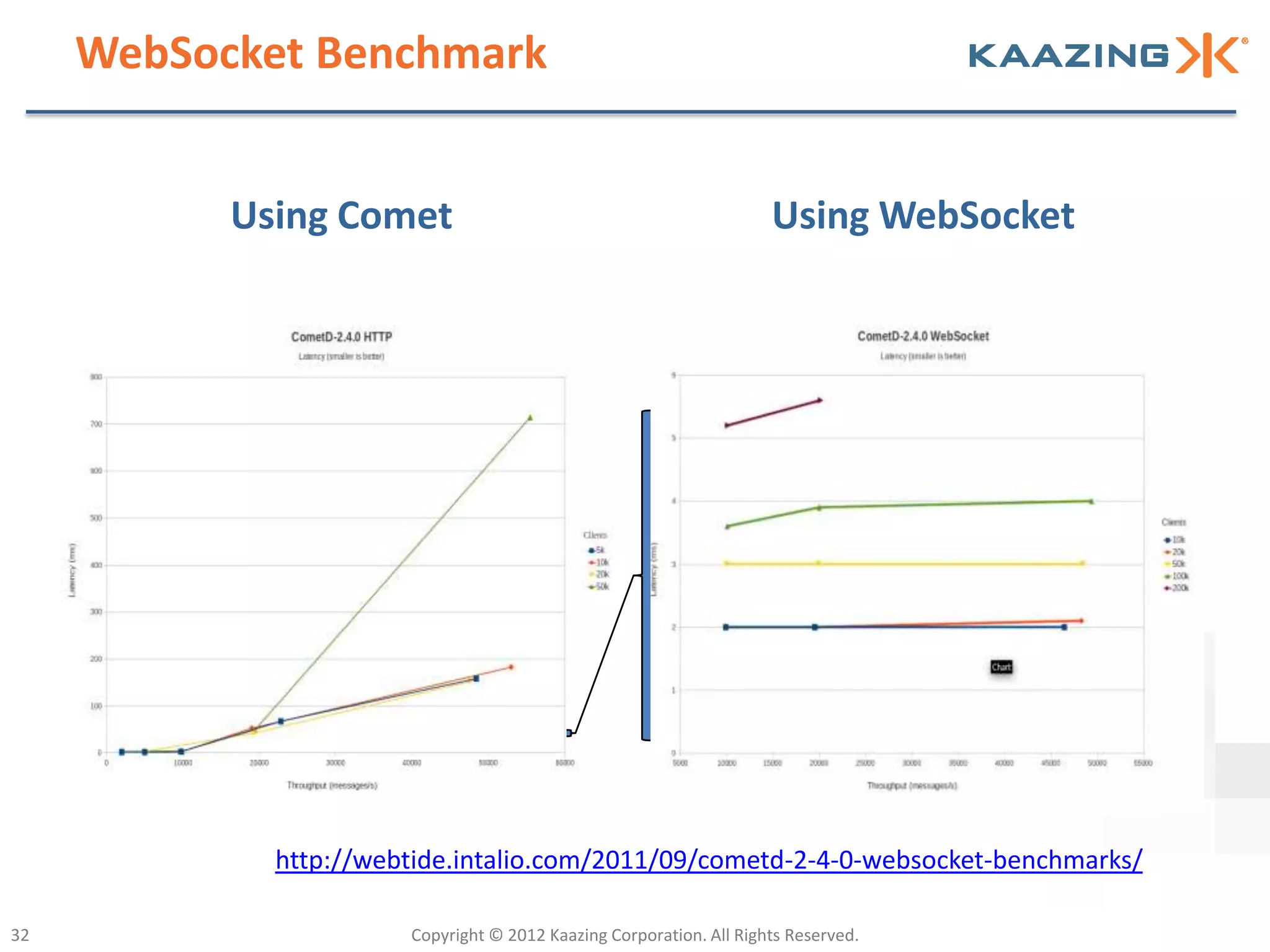 WebSocket Benchmark


           Using Comet                                               Using WebSocket




             http://webtide.intalio.com/2011/09/cometd-2-4-0-websocket-benchmarks/

32                     Copyright © 2012 Kaazing Corporation. All Rights Reserved.
 