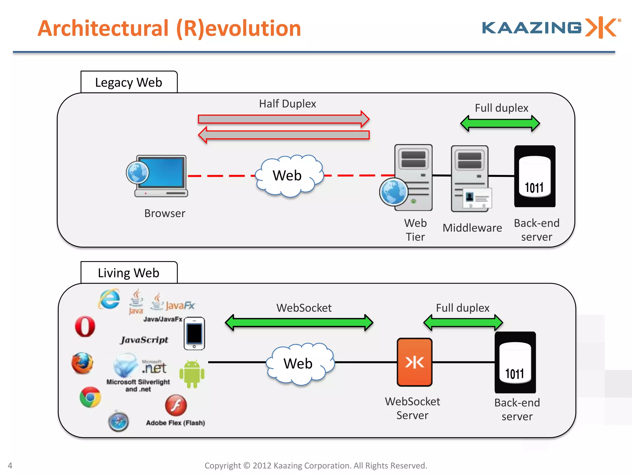 Architectural (R)evolution

         Legacy Web
                                        Half Duplex                                           Full duplex




                                           Web

                Browser
                                                                             Web        Middleware Back-end
                                                                             Tier                   server

         Living Web

                                            WebSocket                                  Full duplex



                                              Web

                                                                        WebSocket                    Back-end
                                                                         Server                       server


4                         Copyright © 2012 Kaazing Corporation. All Rights Reserved.
 
