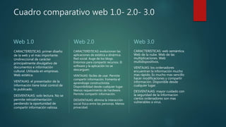 Cuadro comparativo web 1.0- 2.0- 3.0
Web 1.0
CARACTERISTICAS: primer diseño
de la web y el mas importante.
Undireccional de carácter
principalmente divulgativo de
documentos e información
cultural. Utilizada en empresas.
Web estática.
VENTAJAS: el presentador de la
información tiene total control de
lo publicado.
DESVENTAJAS: solo lectura. No se
permite retroalimentación
perdiendo la oportunidad de
compartir información valiosa.
Web 2.0
CARACTERISTICAS: evolucionan las
aplicaciones de estática a dinámica.
Red social. Auge de los blogs.
Entornos para compartir recursos. El
software y la aplicación no se
descarguen.
VENTAJAS: fáciles de usar. Permite
compartir información. Fomenta el
aprendizaje constructivista.
Disponibilidad desde cualquier lugar.
Menos requerimiento de hardware.
Permite compartir información.
DESVENTAJAS: elimina la interacción
social física entre las personas. Menos
privacidad.
Web 3.0
CARACTERISTICAS: web semántica.
Web de la nube. Web de las
multiplicaciones. Web
multidispositivos.
VENTAJAS: los ordenadores
encuentran la información mucho
mas rápido. Es mucho mas sencillo
hacer modificaciones y compartir
información. Disponible desde
cualquier lugar.
DESVENTAJAS: mayor cuidado con
la seguridad de la informacion
ciertos ordenadores son mas
vulnerables a virus.
 