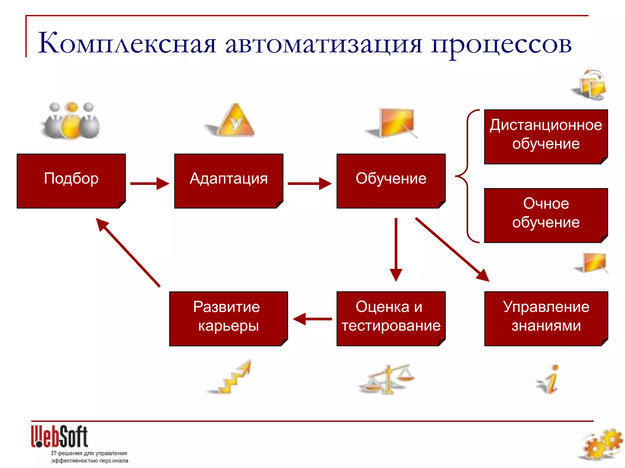 Комплексная автоматизация процессов

                                    Дистанционное
                                      обучение

Подбор   Адаптация    Обучение
                                       Очное
                                      обучение




          Развитие     Оценка и      Управление
           карьеры   тестирование     знаниями
 
