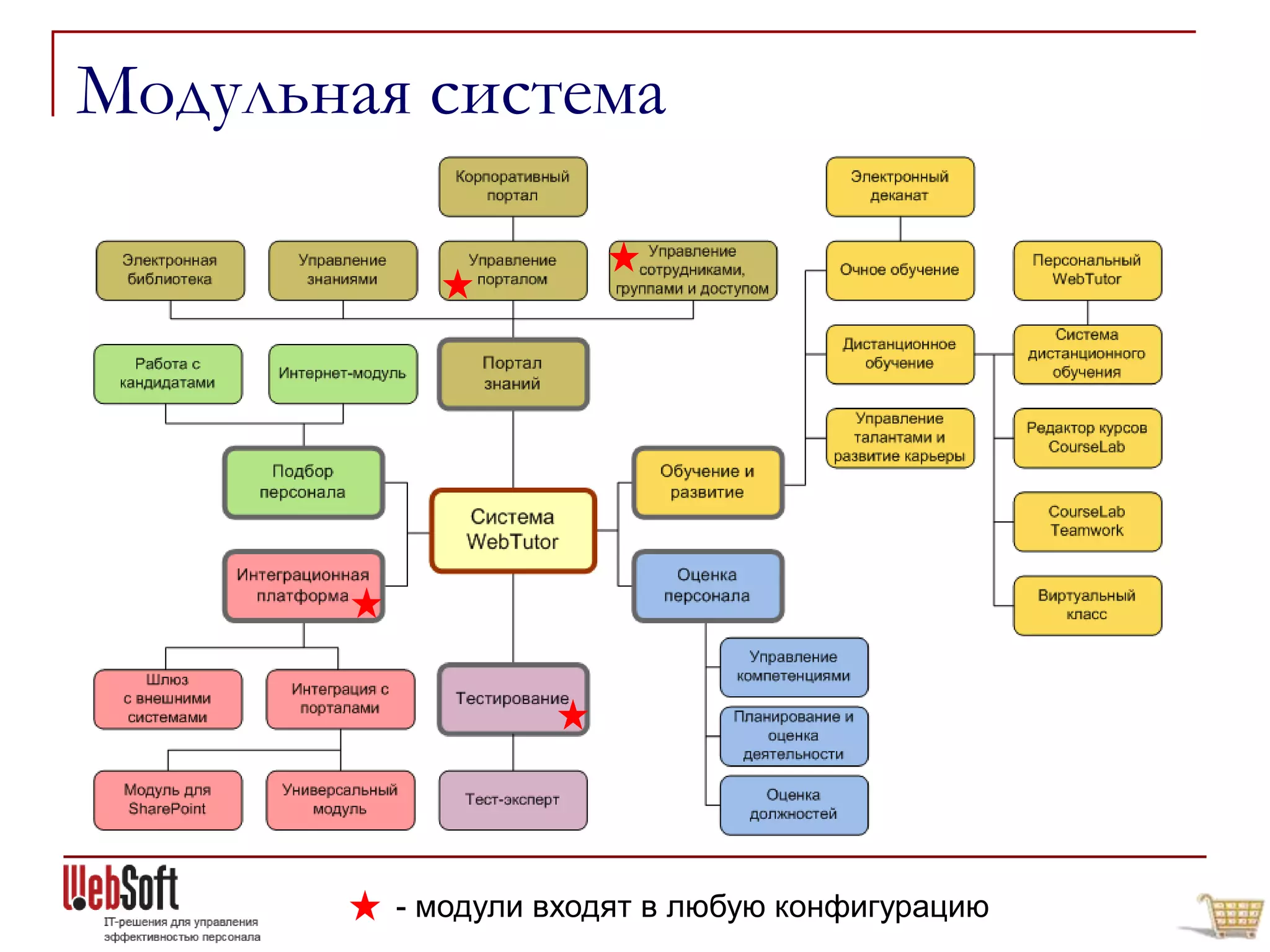 Модульная система




         - модули входят в любую конфигурацию
 