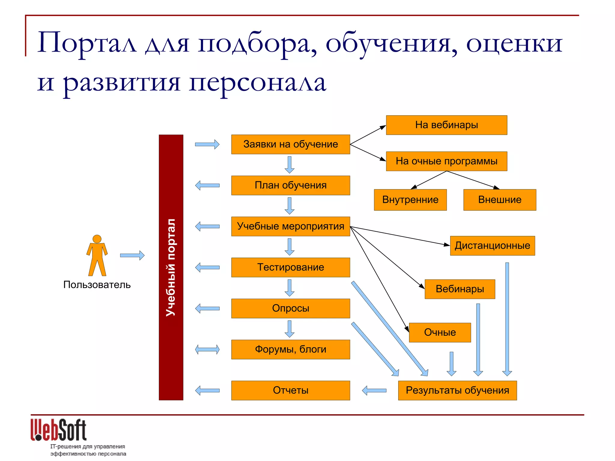 Портал для подбора, обучения, оценки
и развития персонала
                                                            На вебинары
                                  Заявки на обучение
                                                         На очные программы

                                    План обучения
                                                       Внутренние       Внешние
                Учебный портал



                                 Учебные мероприятия
                                                                    Дистанционные

                                    Тестирование
 Пользователь                                                   Вебинары
                                       Опросы

                                                              Очные
                                    Форумы, блоги



                                       Отчеты              Результаты обучения
 