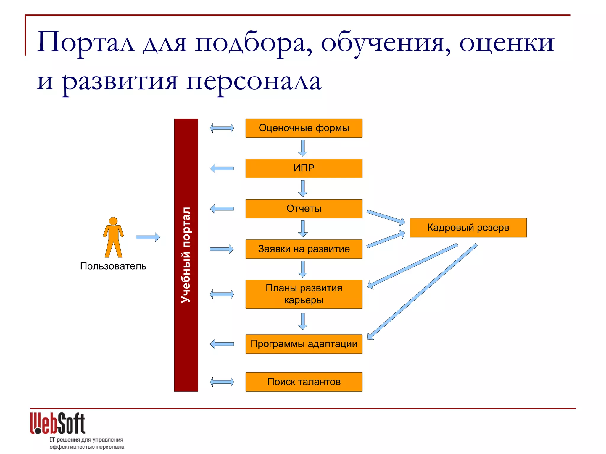 Портал для подбора, обучения, оценки
и развития персонала
                                    Оценочные формы



                                          ИПР



                                         Отчеты
                  Учебный портал


                                                         Кадровый резерв

                                    Заявки на развитие
   Пользователь

                                     Планы развития
                                        карьеры



                                   Программы адаптации


                                     Поиск талантов
 