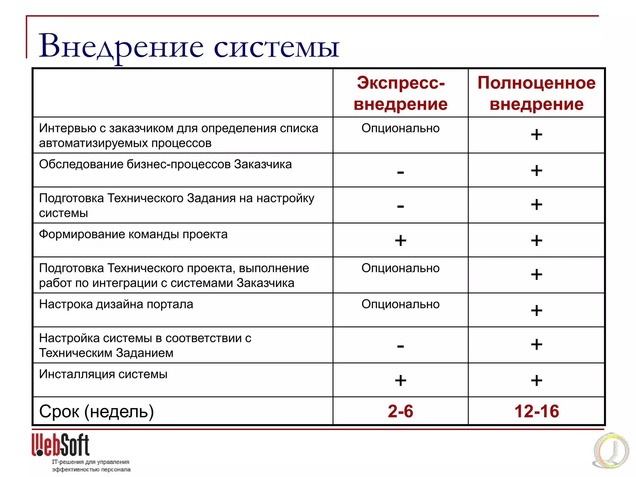 Внедрение системы
                                               Экспресс-     Полноценное
                                               внедрение      внедрение
Интервью с заказчиком для определения списка   Опционально
автоматизируемых процессов                                       +
Обследование бизнес-процессов Заказчика
                                                   -             +
Подготовка Технического Задания на настройку
системы                                            -             +
Формирование команды проекта
                                                   +             +
Подготовка Технического проекта, выполнение    Опционально
работ по интеграции с системами Заказчика                        +
Настрока дизайна портала                       Опционально
                                                                 +
Настройка системы в соответствии с
Техническим Заданием                               -             +
Инсталляция системы
                                                   +             +
Срок (недель)                                     2-6           12-16
 