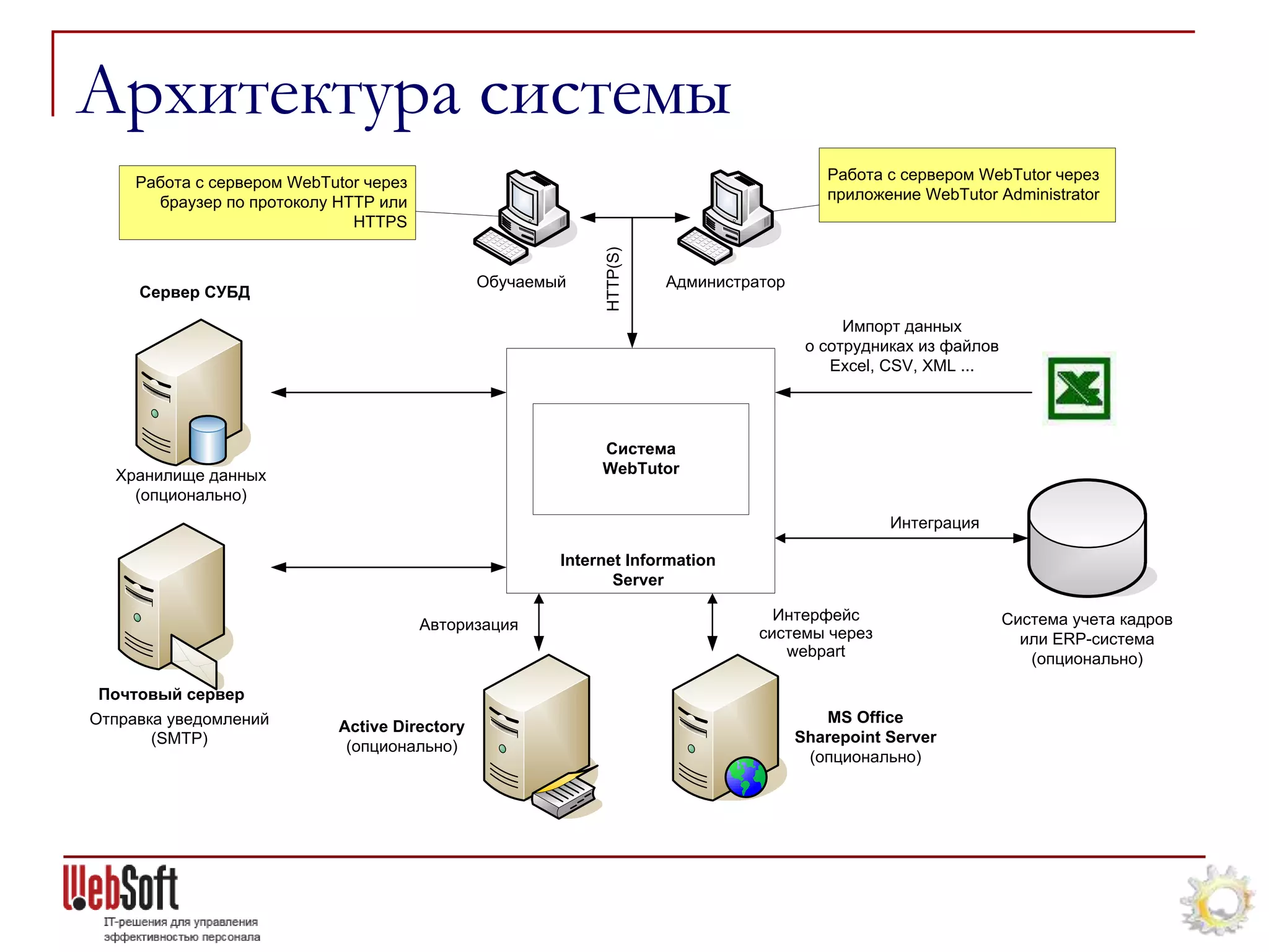 Архитектура системы
     Работа с сервером WebTutor через                                                    Работа с сервером WebTutor через
       браузер по протоколу HTTP или                                                     приложение WebTutor Administrator
                              HTTPS




                                                            HTTP(S)
                                               Обучаемый              Администратор
     Сервер СУБД

                                                                                            Импорт данных
                                                                                       о сотрудниках из файлов
                                                                                          Excel, CSV, XML ...




                                                            Система
  Хранилище данных                                          WebTutor
    (опционально)
                                                                                                 Интеграция

                                                       Internet Information
                                                              Server

                                                                                  Интерфейс                      Система учета кадров
                                        Авторизация
                                                                                системы через                      или ERP-система
                                                                                   webpart                          (опционально)

Почтовый сервер
Отправка уведомлений        Active Directory
                                                                                         MS Office
       (SMTP)                                                                         Sharepoint Server
                             (опционально)
                                                                                       (опционально)
 