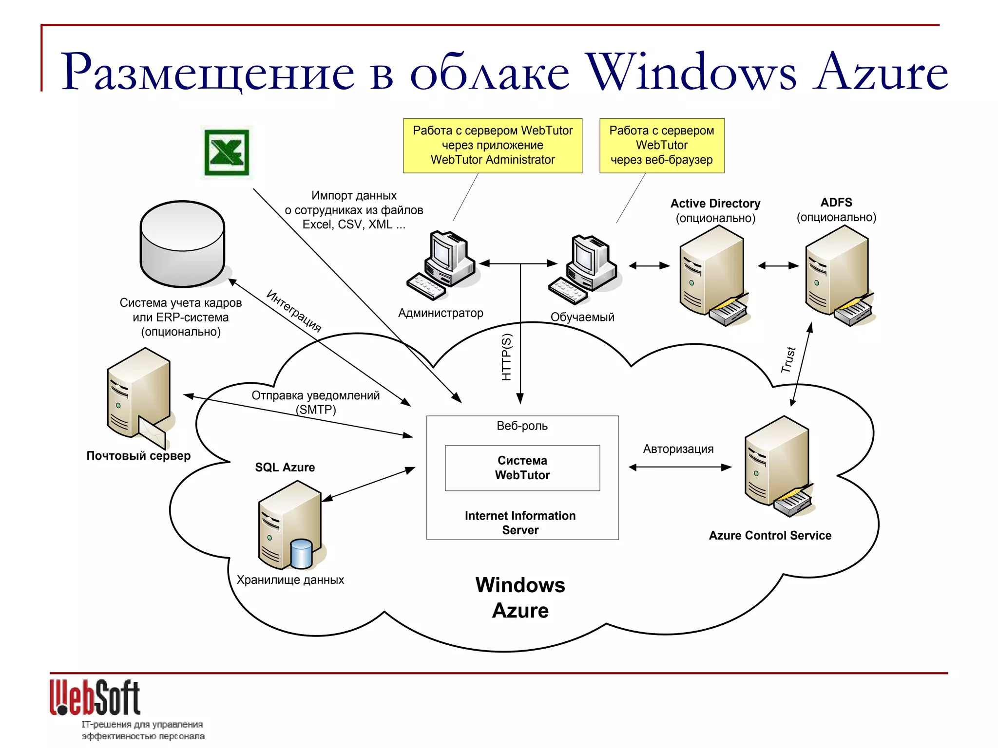 Размещение в облаке Windows Azure
                                                       Работа с сервером WebTutor      Работа с сервером
                                                           через приложение                WebTutor
                                                          WebTutor Administrator       через веб-браузер

                                       Импорт данных
                                                                                                Active Directory           ADFS
                                  о сотрудниках из файлов
                                                                                                 (опционально)         (опционально)
                                     Excel, CSV, XML ...




                             Ин
    Система учета кадров        те
                                   гр               Администратор
      или ERP-система                 а   ци                                   Обучаемый
                                            я
       (опционально)




                                                                     HTTP(S)




                                                                                                                   Trust
                           Отправка уведомлений
                                  (SMTP)
                                                                    Веб-роль
                                                                                            Авторизация
Почтовый сервер                                                     Система
                           SQL Azure
                                                                    WebTutor


                                                               Internet Information
                                                                      Server                           Azure Control Service


                       Хранилище данных
                                                                 Windows
                                                                  Azure
 