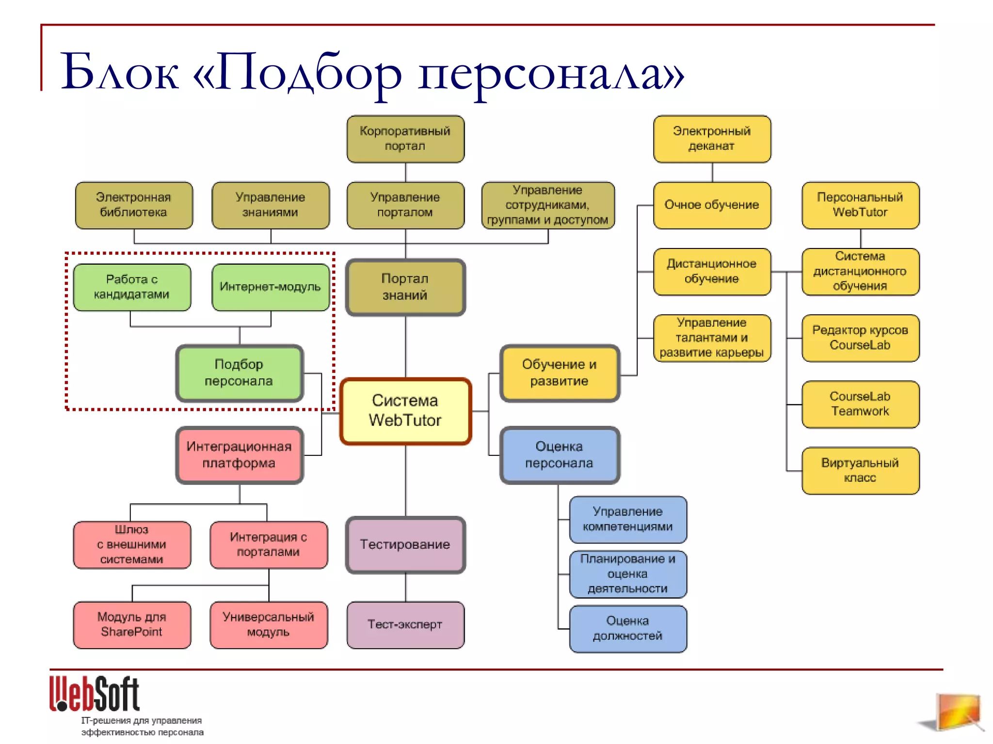Блок «Подбор персонала»
 