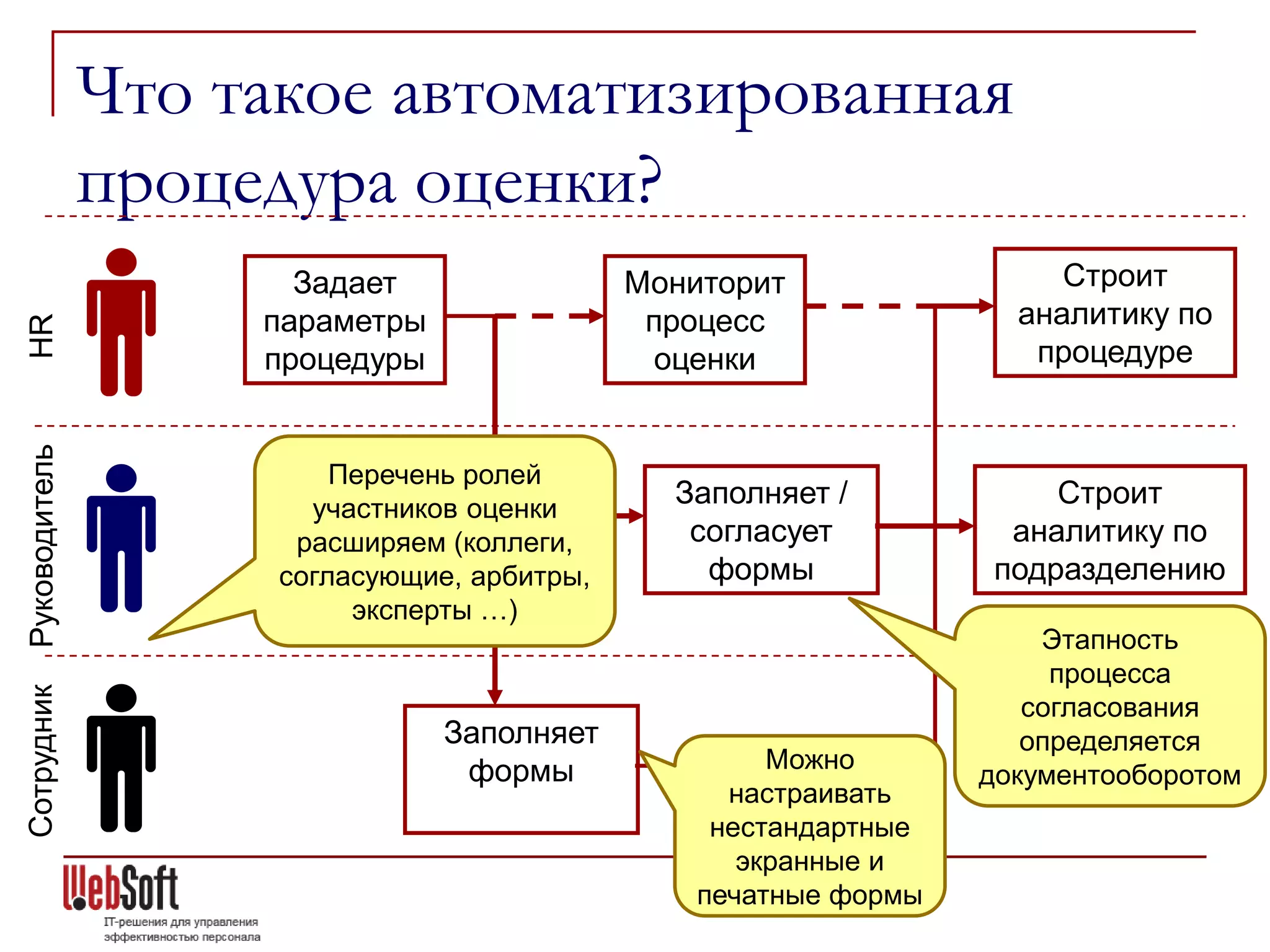 Что такое автоматизированная
               процедура оценки?
                      Задает                 Мониторит                 Строит
                    параметры                 процесс               аналитику по
 HR




                    процедуры                 оценки                 процедуре
Руководитель




                         Перечень ролей
                       участников оценки
                                               Заполняет /            Строит
                      расширяем (коллеги,       согласует          аналитику по
                     согласующие, арбитры,       формы            подразделению
                          эксперты …)
                                                                      Этапность
                                                                       процесса
Сотрудник




                                                                     согласования
                                Заполняет                            определяется
                                 формы                Можно
                                                                  документооборотом
                                                   настраивать
                                                  нестандартные
                                                    экранные и
                                                 печатные формы
 