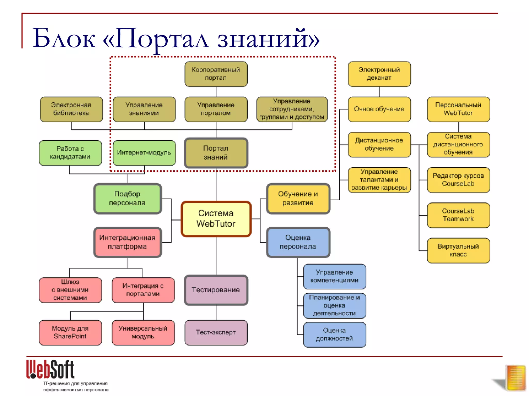 Блок «Портал знаний»
 