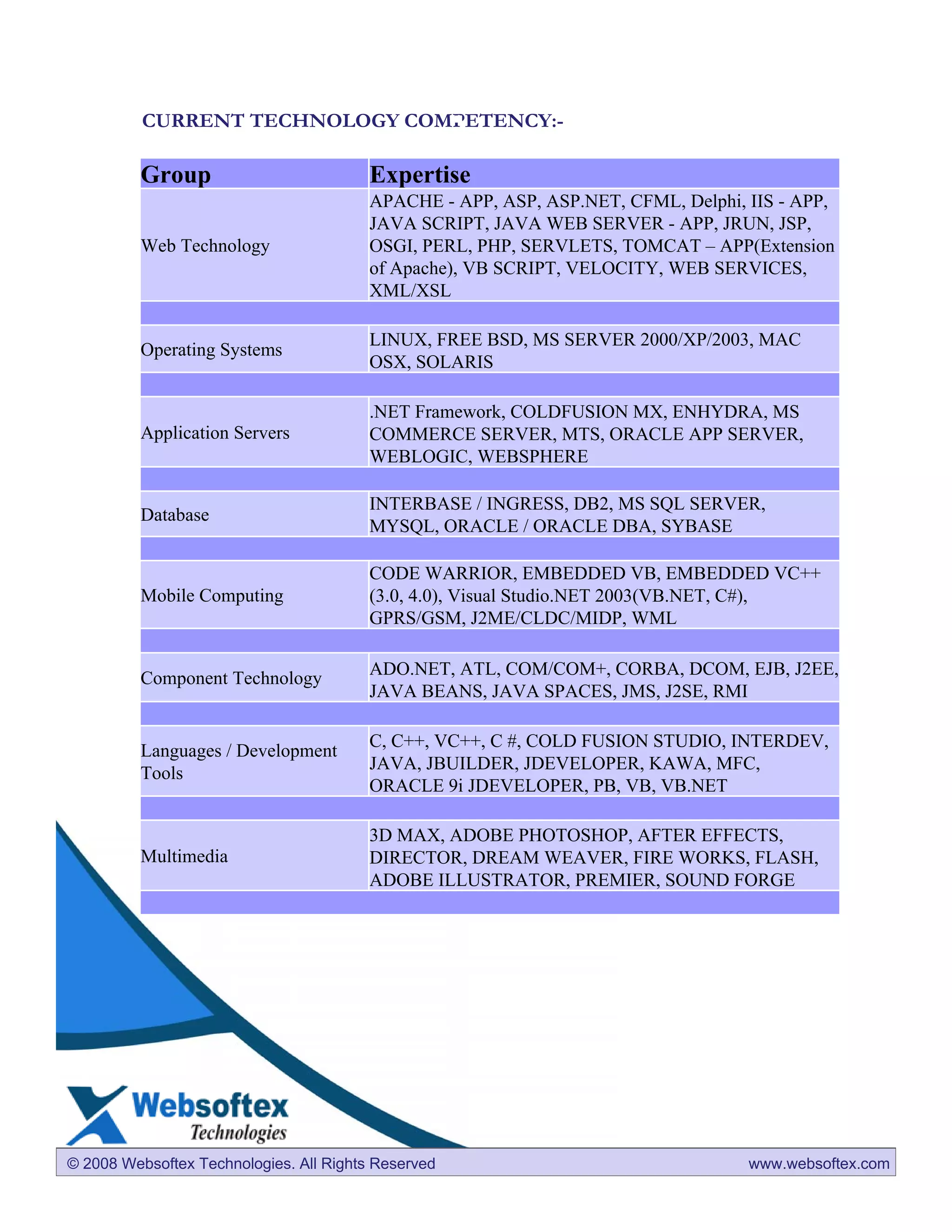 CURRENT TECHNOLOGY COMPETENCY:-

         Group                           Expertise
                                         APACHE - APP, ASP, ASP.NET, CFML, Delphi, IIS - APP,
                                         JAVA SCRIPT, JAVA WEB SERVER - APP, JRUN, JSP,
         Web Technology                  OSGI, PERL, PHP, SERVLETS, TOMCAT – APP(Extension
                                         of Apache), VB SCRIPT, VELOCITY, WEB SERVICES,
                                         XML/XSL

                                         LINUX, FREE BSD, MS SERVER 2000/XP/2003, MAC
         Operating Systems
                                         OSX, SOLARIS

                                         .NET Framework, COLDFUSION MX, ENHYDRA, MS
         Application Servers             COMMERCE SERVER, MTS, ORACLE APP SERVER,
                                         WEBLOGIC, WEBSPHERE

                                         INTERBASE / INGRESS, DB2, MS SQL SERVER,
         Database
                                         MYSQL, ORACLE / ORACLE DBA, SYBASE

                                         CODE WARRIOR, EMBEDDED VB, EMBEDDED VC++
         Mobile Computing                (3.0, 4.0), Visual Studio.NET 2003(VB.NET, C#),
                                         GPRS/GSM, J2ME/CLDC/MIDP, WML

                                         ADO.NET, ATL, COM/COM+, CORBA, DCOM, EJB, J2EE,
         Component Technology
                                         JAVA BEANS, JAVA SPACES, JMS, J2SE, RMI

                                         C, C++, VC++, C #, COLD FUSION STUDIO, INTERDEV,
         Languages / Development
                                         JAVA, JBUILDER, JDEVELOPER, KAWA, MFC,
         Tools
                                         ORACLE 9i JDEVELOPER, PB, VB, VB.NET

                                         3D MAX, ADOBE PHOTOSHOP, AFTER EFFECTS,
         Multimedia                      DIRECTOR, DREAM WEAVER, FIRE WORKS, FLASH,
                                         ADOBE ILLUSTRATOR, PREMIER, SOUND FORGE




© 2008 Websoftex Technologies. All Rights Reserved                                 www.websoftex.com
 
