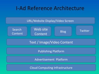 I-Ad Reference Architecture
URL/Website Display/Video Screen
Search
Content
Web site
Content
Blog Twitter
Text / Image/Video Content
Publishing Platform
Advertisement Platform
Cloud Computing Infrastructure
 