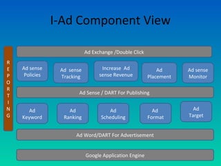I-Ad Component View
Ad Exchange /Double Click
Ad
Keyword
Ad
Ranking
Ad
Scheduling
Ad
Format
Ad
Target
Ad Sense / DART For Publishing
Ad Word/DART For Advertisement
Ad sense
Policies
Ad sense
Tracking
Increase Ad
sense Revenue
Ad
Placement
Ad sense
Monitor
Google Application Engine
R
E
P
O
R
T
I
N
G
 