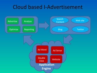 Cloud based I-Advertisement
Application
Engine
Ad Word Ad Sense
Advertise
Optimize
Analyze
Reporting
Search
Content
Web site
Blog Twitter
Double
Click
Website
 