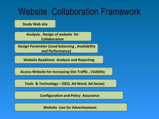 Website Collaboration Framework
Study Web site
Analysis , Design of website for
Collaboration
Design Parameter (Load balancing , Availability
and Performance)
Website Readiness Analysis and Reporting
Access Website for Increasing Site Traffic , Visibility
Tools & Technology – (SEO, Ad Word, Ad Sense)
Configuration and Policy Assurance
Website Live for Advertisement
 