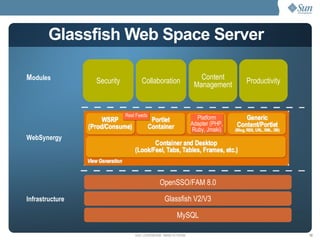 Glassfish Web Space Server WebSynergy M odules Infrastructure Rest Feeds Platform Adapter (PHP, Ruby, Jmaki) Glassfish V2/V3 OpenSSO/FAM 8.0 Security Collaboration Content Management Productivity MySQL 