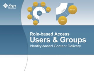 Role-based Access Users & Groups Identity-based Content Delivery 
