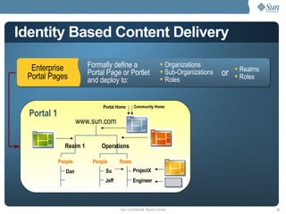 Organizations Sub-Organizations Roles or Portal 1 Formally define a Portal Page or Portlet and deploy to: Identity Based Content Delivery Enterprise Portal Pages Realms Roles Portal Home Community Home www.sun.com Engineer ProjectX Jeff Su People Dan People Roles 