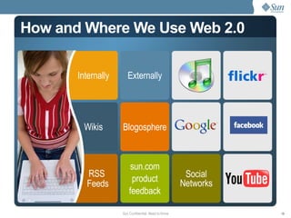 How and Where We Use Web 2.0 Blogosphere sun.com product feedback Internally Wikis Externally RSS Feeds Social Networks 