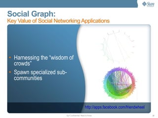 Social Graph: Key Value of Social Networking Applications Harnessing the “wisdom of crowds” Spawn specialized sub-communities http://apps.facebook.com/friendwheel 