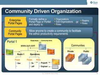 Organizations Sub-Organizations Roles or Portal 1 Communities Private Public Formally define a Portal Page or Portlet and deploy to: Community Portal Pages Allow anyone to create a community to facilitate the adhoc productivity requirements Community Driven Organization Enterprise Portal Pages Realms Roles Portal Home Community Home www.sun.com Engineer ProjectX Jeff Su People Dan People Roles 