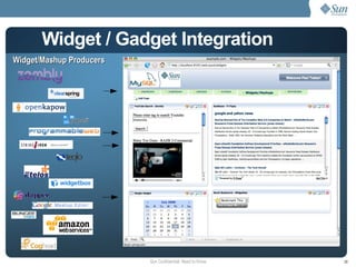 Widget / Gadget Integration Widget/Mashup Producers 
