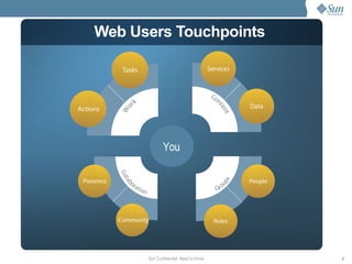 Web Users Touchpoints 