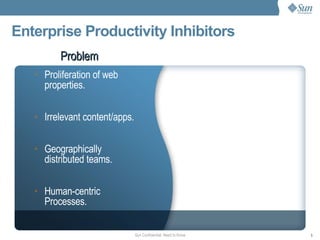 Enterprise Productivity Inhibitors Proliferation of web properties.  Irrelevant content/apps. Geographically distributed teams. Human-centric Processes. Problem 