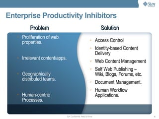 Enterprise Productivity Inhibitors Proliferation of web properties.  Irrelevant content/apps. Geographically distributed teams. Human-centric Processes. Access Control Identity-based Content Delivery Web Content Management Self Web Publishing – Wiki, Blogs, Forums, etc.  Document Management. Human Workflow Applications. Problem Solution 
