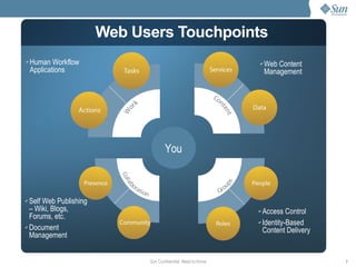 Web Users Touchpoints Self Web Publishing – Wiki, Blogs, Forums, etc.  Document Management Human Workflow Applications Web Content Management Access Control Identity-Based Content Delivery 