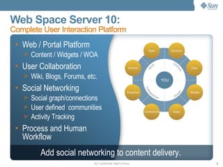 Web / Portal Platform Content / Widgets / WOA User Collaboration Wiki, Blogs, Forums, etc.  Social Networking Social graph/connections User defined  communities Activity Tracking Process and Human Workflow Add social networking to content delivery. Web Space Server 10: Complete User Interaction Platform 