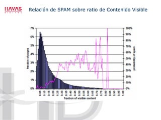 Relación de SPAM sobre ratio de Contenido Visible 