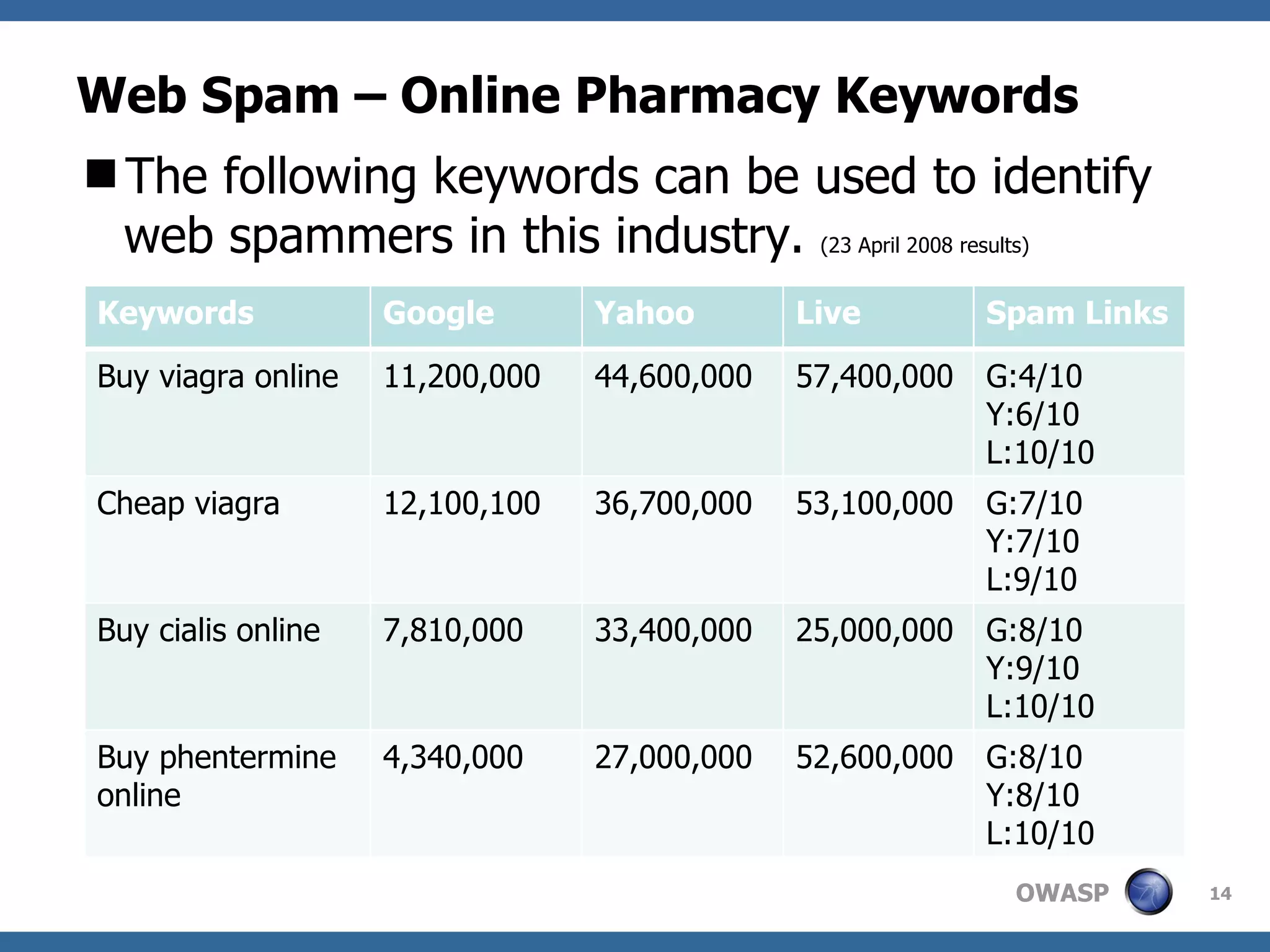 Web Spam – Online Pharmacy Keywords The following keywords can be used to identify web spammers in this industry.  (23 April 2008 results) Keywords Google Yahoo Live Spam Links Buy viagra online 11,200,000 44,600,000 57,400,000 G:4/10 Y:6/10 L:10/10 Cheap viagra 12,100,100 36,700,000 53,100,000 G:7/10 Y:7/10 L:9/10 Buy cialis online 7,810,000 33,400,000 25,000,000 G:8/10 Y:9/10 L:10/10 Buy phentermine online 4,340,000 27,000,000 52,600,000 G:8/10 Y:8/10 L:10/10 