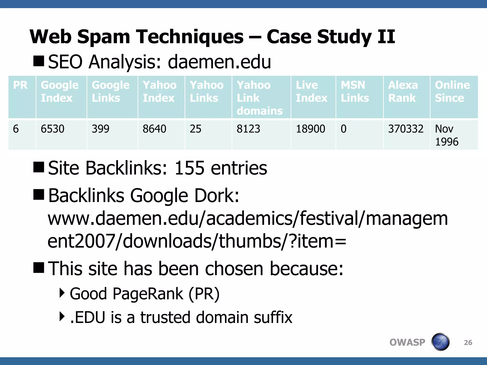 Web Spam Techniques – Case Study II SEO Analysis: daemen.edu PR: 5 Site Backlinks: 155 entries Backlinks Google Dork: www.daemen.edu/academics/festival/management2007/downloads/thumbs/?item= This site has been chosen because: Good PageRank (PR) .EDU is a trusted domain suffix PR Google Index Google Links Yahoo Index Yahoo Links Yahoo Link domains Live Index MSN Links Alexa Rank Online Since 6 6530 399 8640 25 8123 18900 0 370332 Nov 1996 