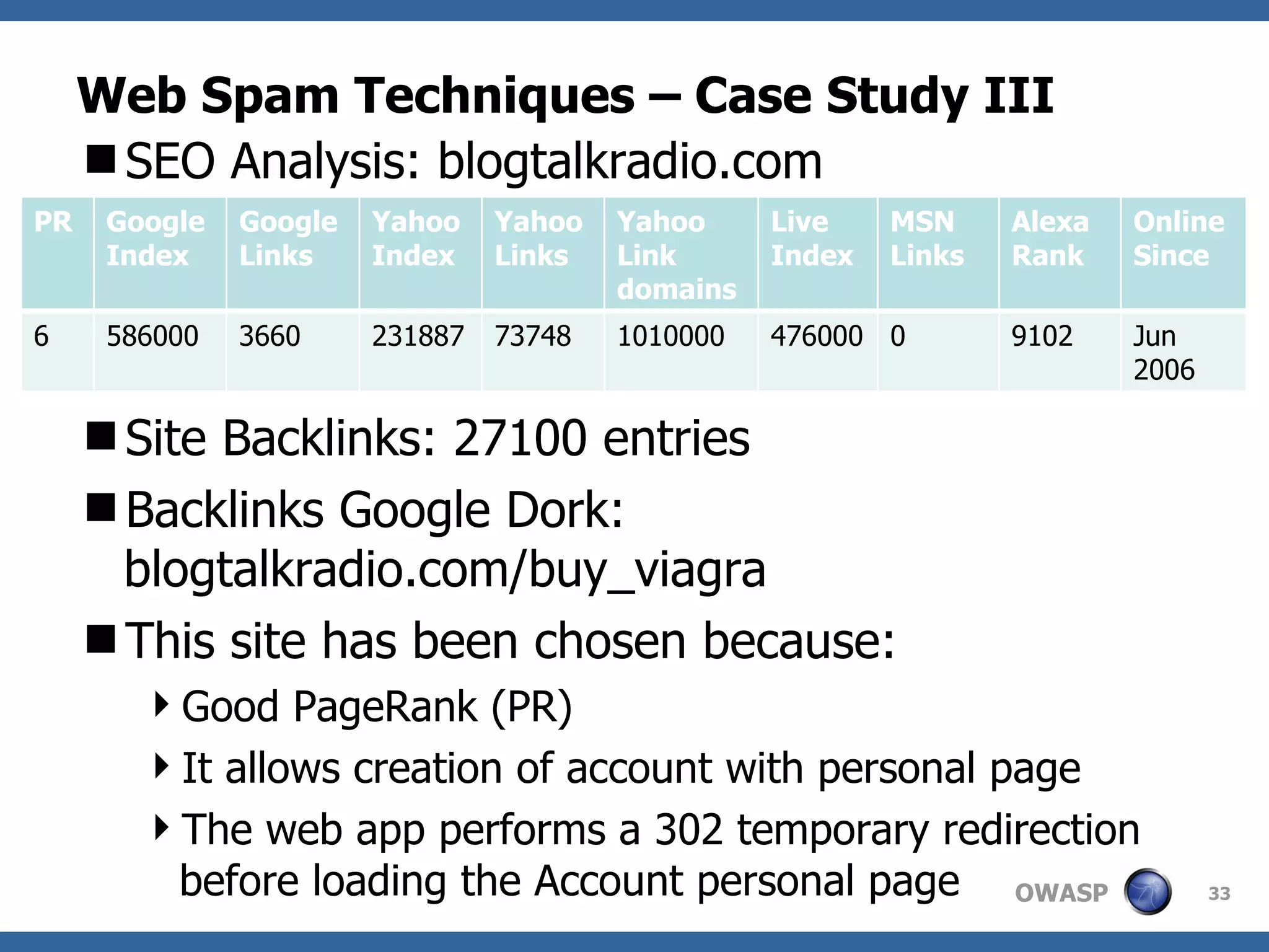 Web Spam Techniques – Case Study III SEO Analysis: blogtalkradio.com PR: 5 Site Backlinks: 27100 entries Backlinks Google Dork: blogtalkradio.com/buy_viagra This site has been chosen because: Good PageRank (PR) It allows creation of account with personal page The web app performs a 302 temporary redirection before loading the Account personal page PR Google Index Google Links Yahoo Index Yahoo Links Yahoo Link domains Live Index MSN Links Alexa Rank Online Since 6 586000 3660 231887 73748 1010000 476000 0 9102 Jun 2006 