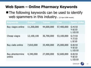 Web Spam – Online Pharmacy Keywords The following keywords can be used to identify web spammers in this industry.  (23 April 2008 results) Keywords Google Yahoo Live Spam Links Buy viagra online 11,200,000 44,600,000 57,400,000 G:4/10 Y:6/10 L:10/10 Cheap viagra 12,100,100 36,700,000 53,100,000 G:7/10 Y:7/10 L:9/10 Buy cialis online 7,810,000 33,400,000 25,000,000 G:8/10 Y:9/10 L:10/10 Buy phentermine online 4,340,000 27,000,000 52,600,000 G:8/10 Y:8/10 L:10/10 