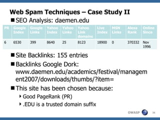 Web Spam Techniques – Case Study II SEO Analysis: daemen.edu PR: 5 Site Backlinks: 155 entries Backlinks Google Dork: www.daemen.edu/academics/festival/management2007/downloads/thumbs/?item= This site has been chosen because: Good PageRank (PR) .EDU is a trusted domain suffix PR Google Index Google Links Yahoo Index Yahoo Links Yahoo Link domains Live Index MSN Links Alexa Rank Online Since 6 6530 399 8640 25 8123 18900 0 370332 Nov 1996 