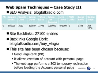 Web Spam Techniques – Case Study III SEO Analysis: blogtalkradio.com PR: 5 Site Backlinks: 27100 entries Backlinks Google Dork: blogtalkradio.com/buy_viagra This site has been chosen because: Good PageRank (PR) It allows creation of account with personal page The web app performs a 302 temporary redirection before loading the Account personal page PR Google Index Google Links Yahoo Index Yahoo Links Yahoo Link domains Live Index MSN Links Alexa Rank Online Since 6 586000 3660 231887 73748 1010000 476000 0 9102 Jun 2006 