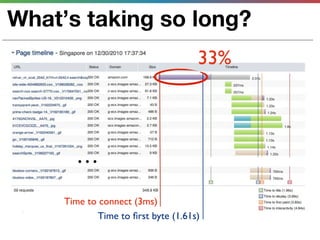 What’s taking so long?
                                    33%



        ...


     Time to connect (3ms)
            Time to ﬁrst byte (1.61s)
 