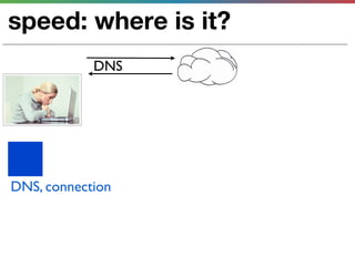 speed: where is it?
            DNS




DNS, connection
 
