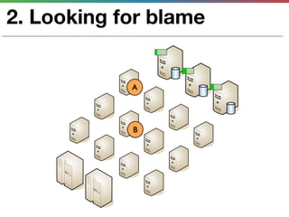 2. Looking for blame


            A




            B
 